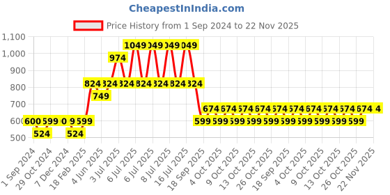 tatacliq.com Jack & Jones Junior Black Solid Shorts jack & jones junior Price History Graph from 1 Sep 2024 to 22 Nov 2025