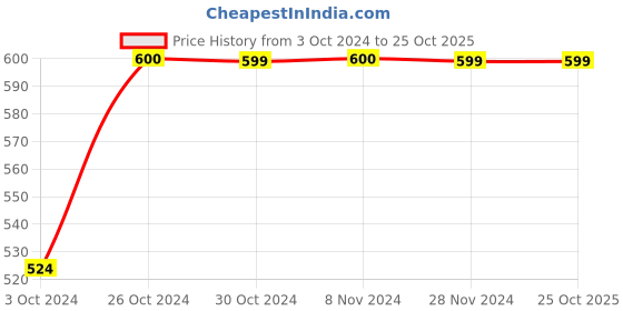 tatacliq.com Jack & Jones Junior Black Solid Shorts jack & jones junior Price History Graph from 3 Oct 2024 to 25 Oct 2025