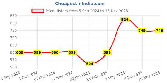 tatacliq.com Jack & Jones Junior Black Solid T-Shirt jack & jones junior Price History Graph from 5 Sep 2024 to 25 Nov 2025