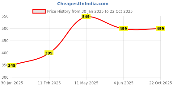 tatacliq.com Jack & Jones Junior Black Solid T-Shirt jack & jones junior Price History Graph from 30 Jan 2025 to 21 Oct 2025