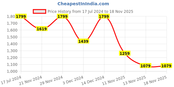 tatacliq.com Jack & Jones Junior Black Solid Trackpants jack & jones junior Price History Graph from 17 Jul 2024 to 17 Nov 2025