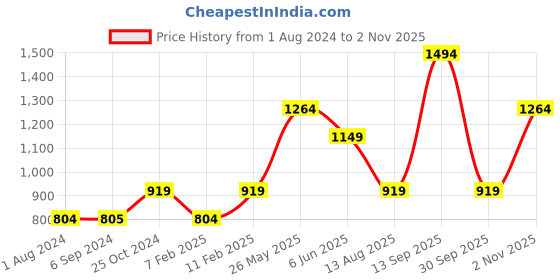 tatacliq.com Jack & Jones Junior Black Solid Trackpants jack & jones junior Price History Graph from 1 Aug 2024 to 2 Nov 2025