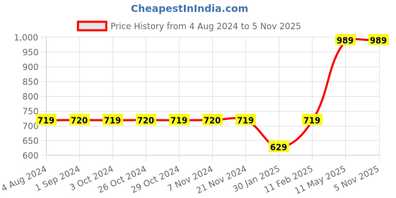 tatacliq.com Jack & Jones Junior Black Solid Trackpants jack & jones junior Price History Graph from 4 Aug 2024 to 1 Nov 2025