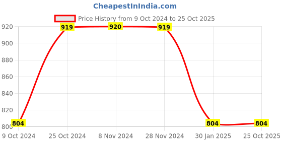 tatacliq.com Jack & Jones Junior Black Solid Trackpants jack & jones junior Price History Graph from 9 Oct 2024 to 25 Oct 2025