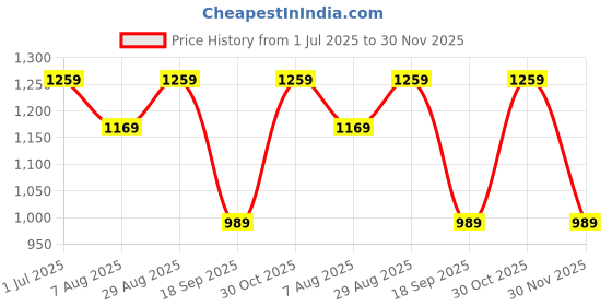 tatacliq.com Jack & Jones Junior Black Solid Trackpants jack & jones junior Price History Graph from 1 Jul 2025 to 30 Nov 2025