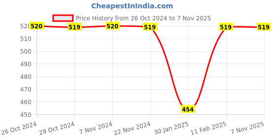 tatacliq.com Jack & Jones Junior Blazer Navy Cotton Printed T-Shirt jack & jones junior Price History Graph from 26 Oct 2024 to 4 Nov 2025