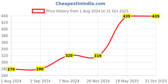 tatacliq.com Jack & Jones Junior Blazer Navy Cotton Slim Fit Full Sleeves Shirt jack & jones junior Price History Graph from 1 Aug 2024 to 31 Oct 2025
