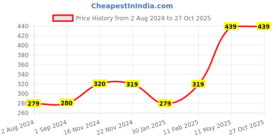 tatacliq.com Jack & Jones Junior Blazer Navy Cotton Slim Fit Full Sleeves Shirt jack & jones junior Price History Graph from 2 Aug 2024 to 27 Oct 2025