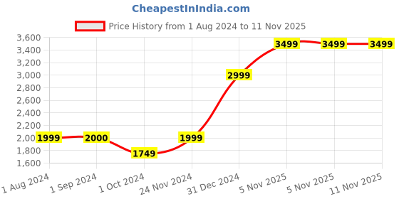 tatacliq.com Jack & Jones Junior Blue & Green Color Block Full Sleeves Jacket jack & jones junior Price History Graph from 1 Aug 2024 to 10 Nov 2025