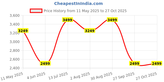 tatacliq.com Jack & Jones Junior Blue & Green Color Block Full Sleeves Jacket jack & jones junior Price History Graph from 11 May 2025 to 26 Oct 2025