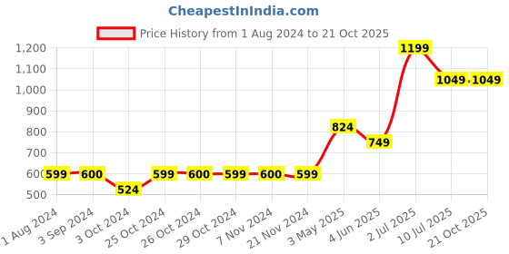 tatacliq.com Jack & Jones Junior Blue & Green Color Block Shorts jack & jones junior Price History Graph from 1 Aug 2024 to 21 Oct 2025