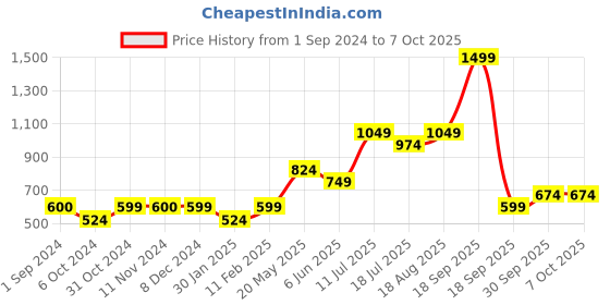 tatacliq.com Jack & Jones Junior Blue & Green Color Block Shorts jack & jones junior Price History Graph from 1 Sep 2024 to 4 Oct 2025