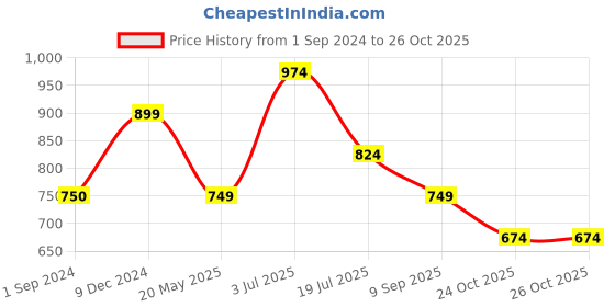 tatacliq.com Jack & Jones Junior Blue & Orange Printed Shorts jack & jones junior Price History Graph from 1 Sep 2024 to 24 Oct 2025