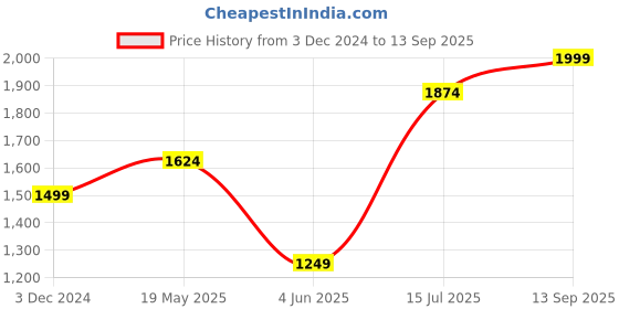 tatacliq.com Jack & Jones Junior Blue & Red Cotton Chequered Full Sleeves Sweater jack & jones junior Price History Graph from 3 Dec 2024 to 13 Sep 2025