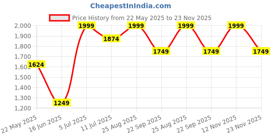 tatacliq.com Jack & Jones Junior Blue & Red Cotton Chequered Full Sleeves Sweater jack & jones junior Price History Graph from 22 May 2025 to 23 Nov 2025