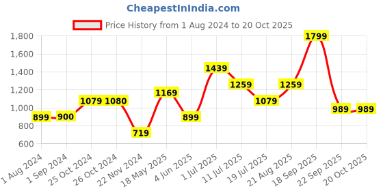 tatacliq.com Jack & Jones Junior Blue & Red Cotton Color Block Polo T-Shirt jack & jones junior Price History Graph from 1 Aug 2024 to 20 Oct 2025