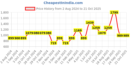 tatacliq.com Jack & Jones Junior Blue & Red Cotton Color Block Polo T-Shirt jack & jones junior Price History Graph from 2 Aug 2024 to 21 Oct 2025