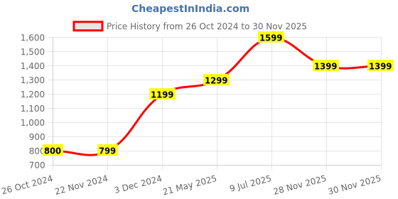 tatacliq.com Jack & Jones Junior Blue & Red Printed Full Sleeves Sweatshirt jack & jones junior Price History Graph from 26 Oct 2024 to 28 Nov 2025