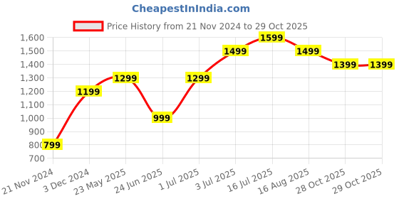 tatacliq.com Jack & Jones Junior Blue & Red Printed Full Sleeves Sweatshirt jack & jones junior Price History Graph from 21 Nov 2024 to 29 Oct 2025