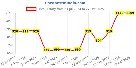 tatacliq.com Jack & Jones Junior Blue & Red Spiderman Printed T-Shirt jack & jones junior Price History Graph from 31 Jul 2024 to 27 Oct 2025