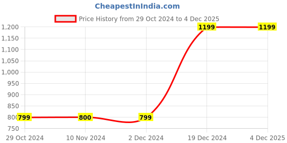 tatacliq.com Jack & Jones Junior Blue & White Color Block Full Sleeves Sweatshirt jack & jones junior Price History Graph from 29 Oct 2024 to 3 Dec 2025