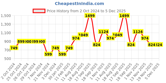 tatacliq.com Jack & Jones Junior Blue & White Color Block T-Shirt jack & jones junior Price History Graph from 2 Oct 2024 to 4 Dec 2025