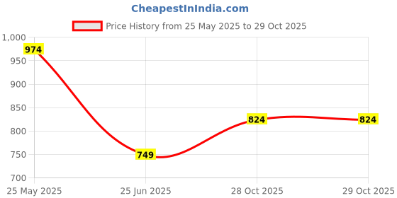 tatacliq.com Jack & Jones Junior Blue & White Color Block T-Shirt jack & jones junior Price History Graph from 25 May 2025 to 28 Oct 2025
