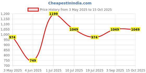 tatacliq.com Jack & Jones Junior Blue & White Color Block T-Shirt jack & jones junior Price History Graph from 3 May 2025 to 14 Oct 2025