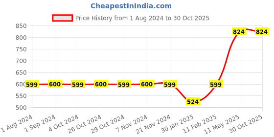 tatacliq.com Jack & Jones Junior Blue & White Cotton Printed T-Shirt jack & jones junior Price History Graph from 1 Aug 2024 to 30 Oct 2025