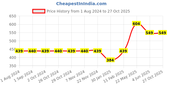 tatacliq.com Jack & Jones Junior Blue & White Cotton Printed T-Shirt jack & jones junior Price History Graph from 1 Aug 2024 to 26 Oct 2025