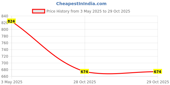 tatacliq.com Jack & Jones Junior Blue & White Printed Shorts jack & jones junior Price History Graph from 3 May 2025 to 29 Oct 2025