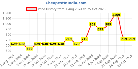 tatacliq.com Jack & Jones Junior Blue & White Printed T-Shirt with Shorts jack & jones junior Price History Graph from 1 Aug 2024 to 25 Oct 2025