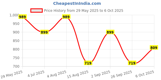 tatacliq.com Jack & Jones Junior Blue & White Printed T-Shirt with Shorts jack & jones junior Price History Graph from 29 May 2025 to 6 Oct 2025