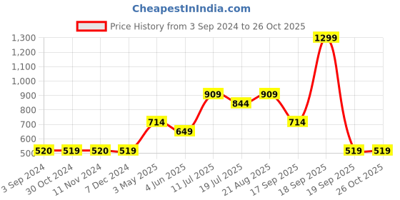 tatacliq.com Jack & Jones Junior Blue & White Striped T-Shirt jack & jones junior Price History Graph from 3 Sep 2024 to 26 Oct 2025