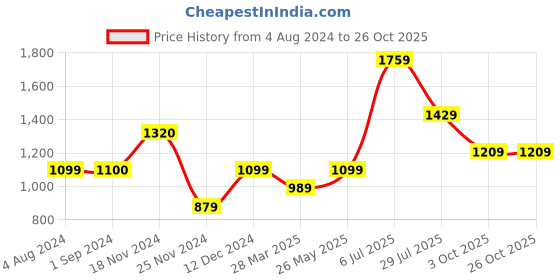 tatacliq.com Jack & Jones Junior Blue & Yellow Checks Full Sleeves Shirt jack & jones junior Price History Graph from 4 Aug 2024 to 25 Oct 2025