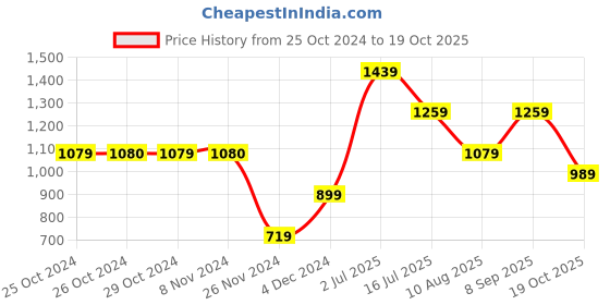 tatacliq.com Jack & Jones Junior Blue & Yellow Cotton Color Block Polo T-Shirt jack & jones junior Price History Graph from 25 Oct 2024 to 19 Oct 2025