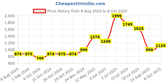 tatacliq.com Jack & Jones Junior Blue Checks Full Sleeves Shirt jack & jones junior Price History Graph from 8 Aug 2024 to 8 Oct 2025
