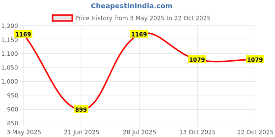 tatacliq.com Jack & Jones Junior Blue Cotton Printed Full Sleeves Shirt jack & jones junior Price History Graph from 3 May 2025 to 22 Oct 2025