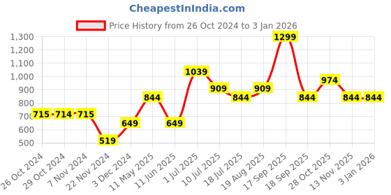 tatacliq.com Jack & Jones Junior Blue Cotton Printed Full Sleeves T-Shirt jack & jones junior Price History Graph from 26 Oct 2024 to 31 Dec 2025