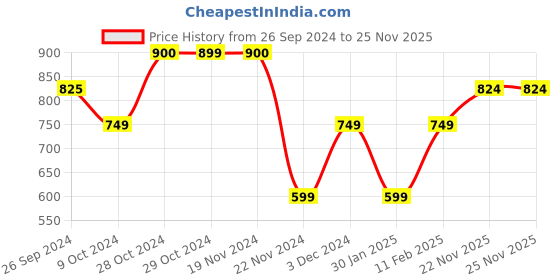 tatacliq.com Jack & Jones Junior Blue Cotton Printed T-Shirt jack & jones junior Price History Graph from 26 Sep 2024 to 24 Nov 2025