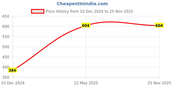 tatacliq.com Jack & Jones Junior Blue Cotton Printed T-Shirt jack & jones junior Price History Graph from 10 Dec 2024 to 25 Nov 2025