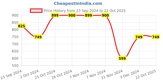 tatacliq.com Jack & Jones Junior Blue Cotton Printed T-Shirt jack & jones junior Price History Graph from 23 Sep 2024 to 21 Oct 2025