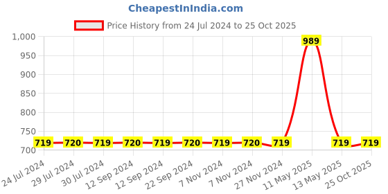 tatacliq.com Jack & Jones Junior Blue Cotton Regular Fit Full Sleeves Shirt jack & jones junior Price History Graph from 24 Jul 2024 to 22 Oct 2025