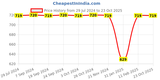 tatacliq.com Jack & Jones Junior Blue Cotton Regular Fit Full Sleeves Shirt jack & jones junior Price History Graph from 29 Jul 2024 to 22 Oct 2025