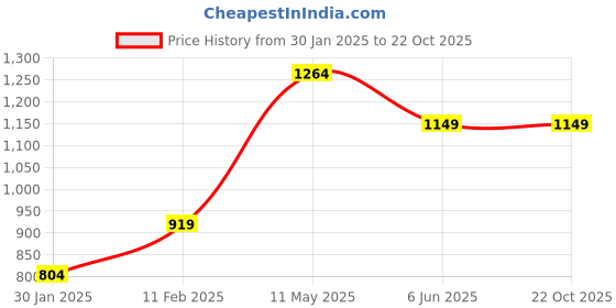 tatacliq.com Jack & Jones Junior Blue Cotton Washed Jeans jack & jones junior Price History Graph from 30 Jan 2025 to 21 Oct 2025
