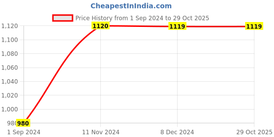 tatacliq.com Jack & Jones Junior Blue Distressed Jeans jack & jones junior Price History Graph from 1 Sep 2024 to 28 Oct 2025
