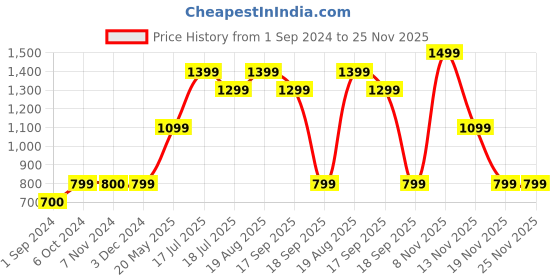 tatacliq.com Jack & Jones Junior Blue Distressed Jeans jack & jones junior Price History Graph from 1 Sep 2024 to 24 Nov 2025