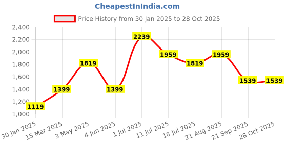 tatacliq.com Jack & Jones Junior Blue Distressed Jeans jack & jones junior Price History Graph from 30 Jan 2025 to 28 Oct 2025