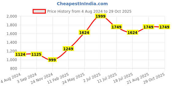 tatacliq.com Jack & Jones Junior Blue Embroidered Jeans jack & jones junior Price History Graph from 4 Aug 2024 to 28 Oct 2025