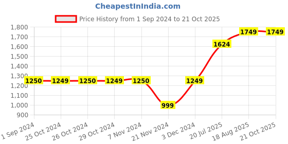 tatacliq.com Jack & Jones Junior Blue Embroidered Jeans jack & jones junior Price History Graph from 1 Sep 2024 to 20 Oct 2025